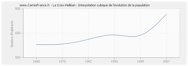 La Croix-Helléan : Interpolation cubique de l'évolution de la population